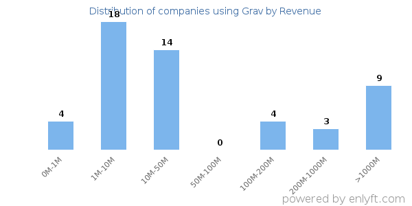 Grav clients - distribution by company revenue