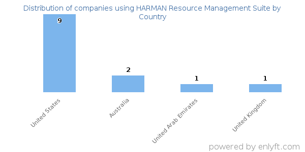 HARMAN Resource Management Suite customers by country