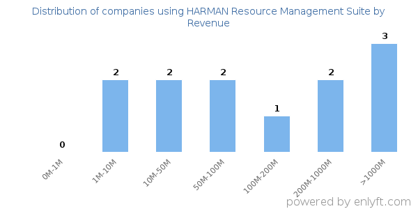 HARMAN Resource Management Suite clients - distribution by company revenue