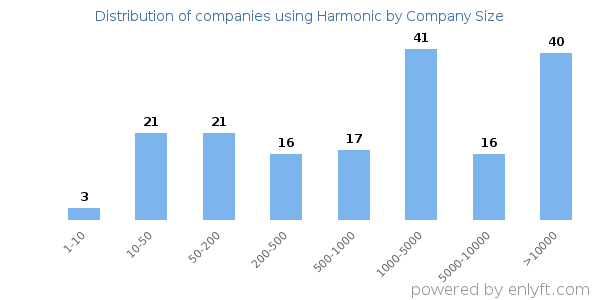 Companies using Harmonic, by size (number of employees)