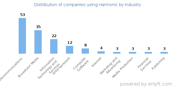 Companies using Harmonic - Distribution by industry
