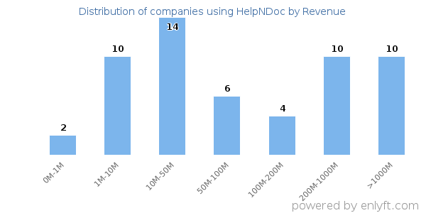 HelpNDoc clients - distribution by company revenue