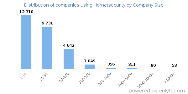 Companies using Hornetsecurity, by size (number of employees)