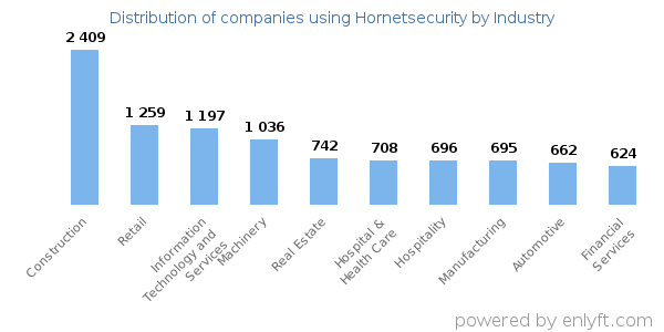 Companies using Hornetsecurity - Distribution by industry