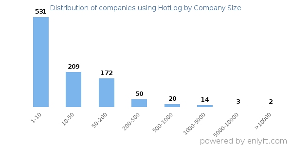 Companies using HotLog, by size (number of employees)