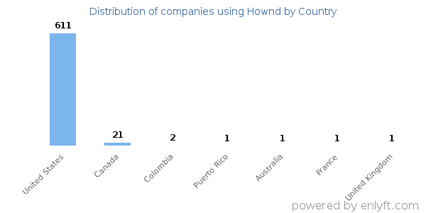 Hownd customers by country