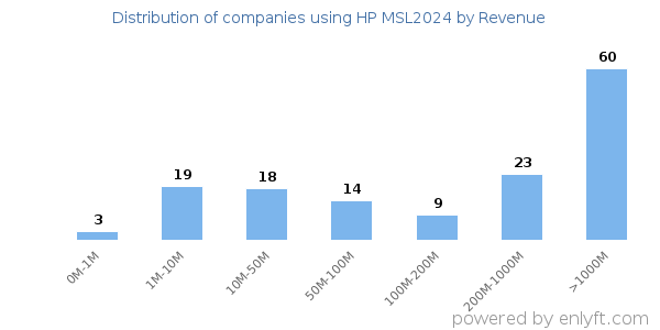 HP MSL2024 clients - distribution by company revenue