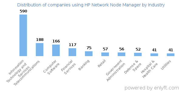 Companies using HP Network Node Manager - Distribution by industry