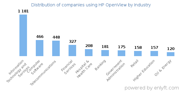 Companies using HP OpenView - Distribution by industry