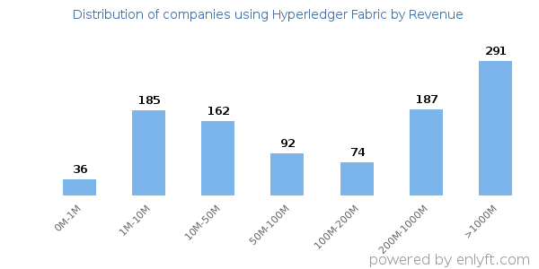 Hyperledger Fabric clients - distribution by company revenue