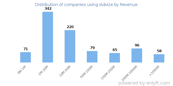 iAdvize clients - distribution by company revenue