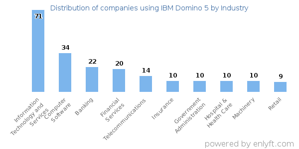Companies using IBM Domino 5 - Distribution by industry