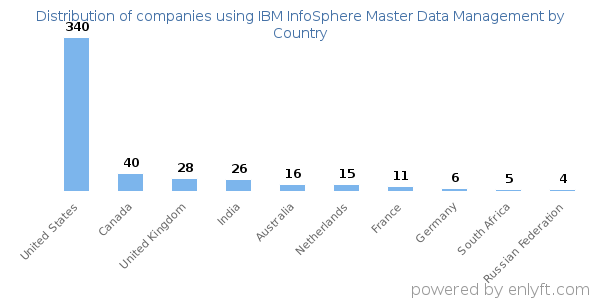 IBM InfoSphere Master Data Management customers by country