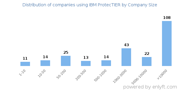 Companies using IBM ProtecTIER, by size (number of employees)
