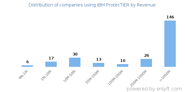IBM ProtecTIER clients - distribution by company revenue