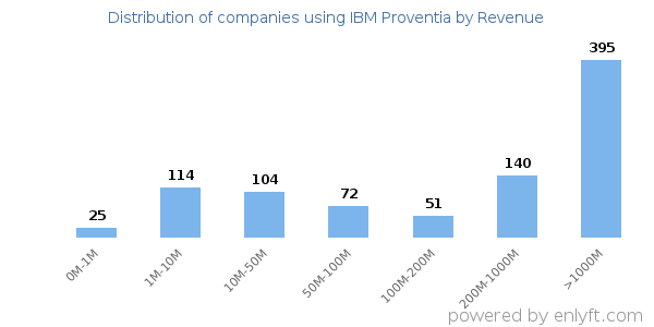 IBM Proventia clients - distribution by company revenue
