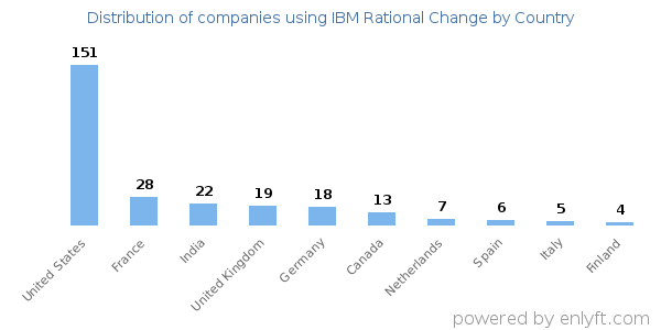 IBM Rational Change customers by country