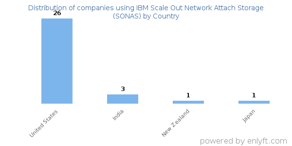 IBM Scale Out Network Attach Storage (SONAS) customers by country