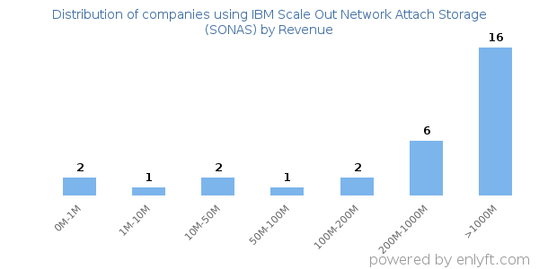 IBM Scale Out Network Attach Storage (SONAS) clients - distribution by company revenue