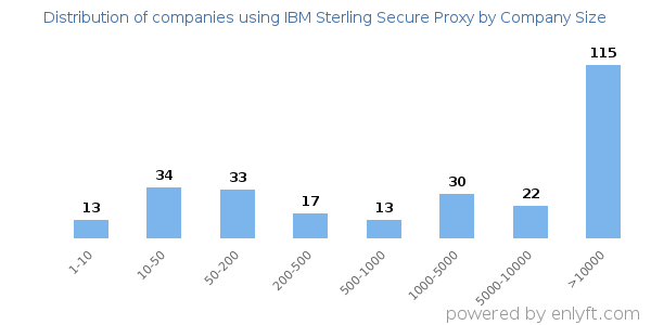 Companies using IBM Sterling Secure Proxy, by size (number of employees)