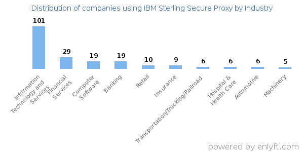 Companies using IBM Sterling Secure Proxy - Distribution by industry