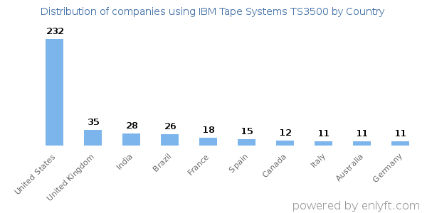IBM Tape Systems TS3500 customers by country