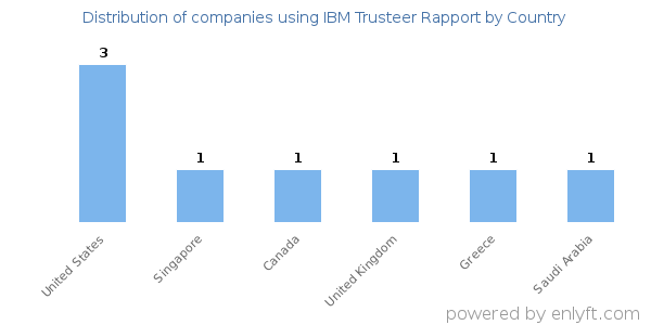 IBM Trusteer Rapport customers by country