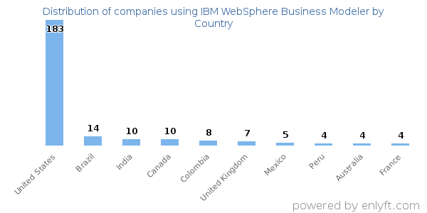 IBM WebSphere Business Modeler customers by country