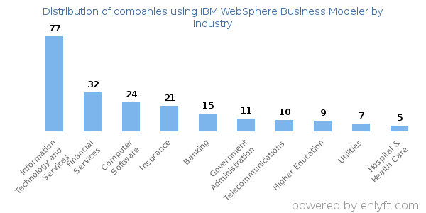Companies using IBM WebSphere Business Modeler - Distribution by industry