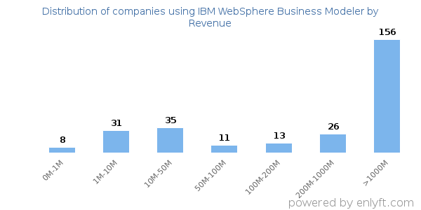 IBM WebSphere Business Modeler clients - distribution by company revenue