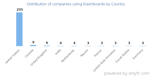 iDashboards customers by country