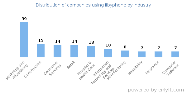 Companies using Ifbyphone - Distribution by industry