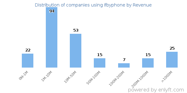 Ifbyphone clients - distribution by company revenue
