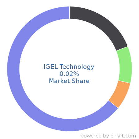 IGEL Technology market share in Endpoint Security is about 0.02%