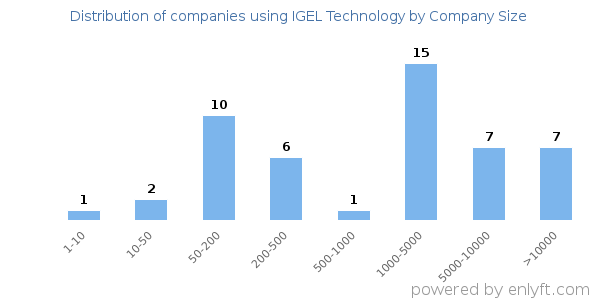 Companies using IGEL Technology, by size (number of employees)