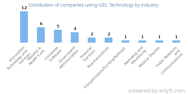 Companies using IGEL Technology - Distribution by industry