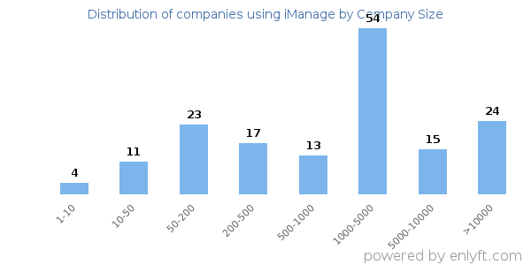 Companies using iManage, by size (number of employees)
