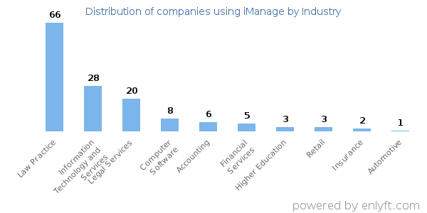 Companies using iManage - Distribution by industry