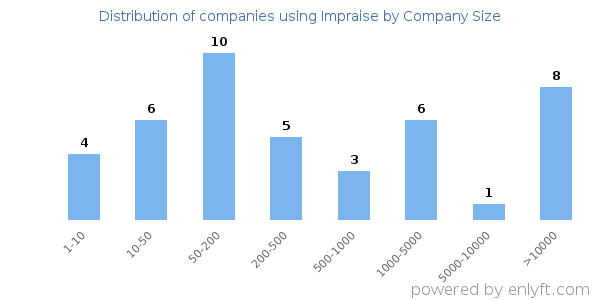 Companies using Impraise, by size (number of employees)