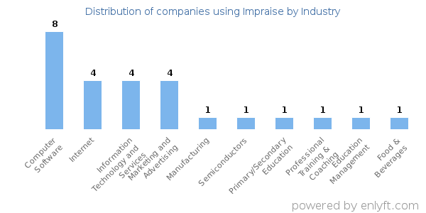 Companies using Impraise - Distribution by industry