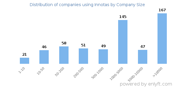 Companies using Innotas, by size (number of employees)