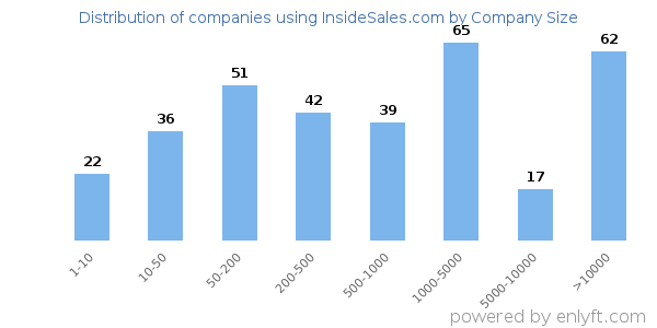 Companies using InsideSales.com, by size (number of employees)