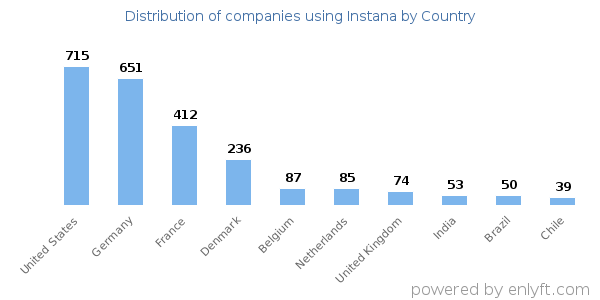 Instana customers by country