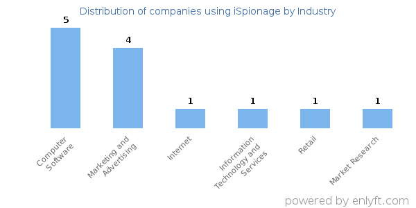 Companies using iSpionage - Distribution by industry