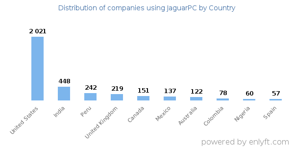 JaguarPC customers by country