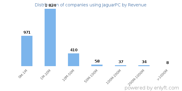 JaguarPC clients - distribution by company revenue