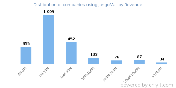 JangoMail clients - distribution by company revenue