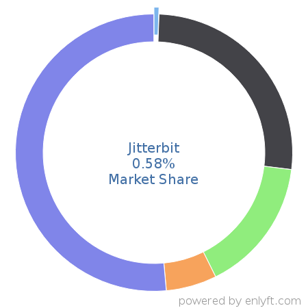 Jitterbit market share in Data Integration is about 0.58%