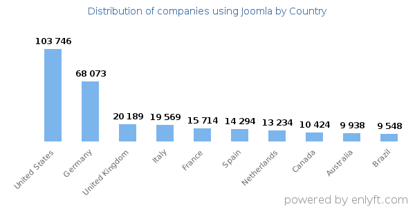 Joomla customers by country