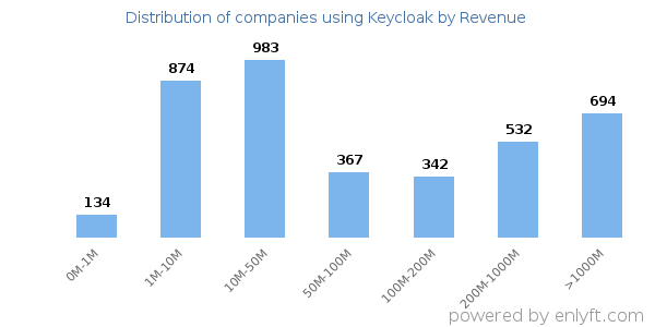 Keycloak clients - distribution by company revenue